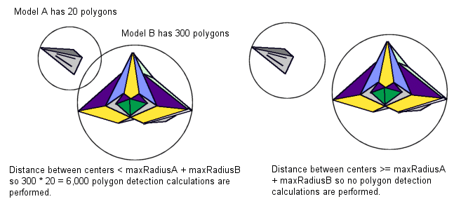 Two models in their bounding circles: when the circles overlap, 300 × 20 = 6,000 polygon calculations are made; when they do not, none are made